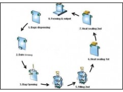 Basic working process of pick fill seal machine