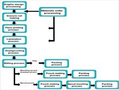 Flexible packaging production process Flexible packaging production process