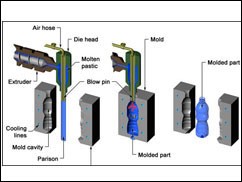 processing technology of container food packaging