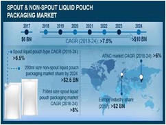 Spout & Non Spout Liquid Pouch Packaging Market Analysis  Spout & Non Spout Liquid Pouch Packaging Market Analysis
