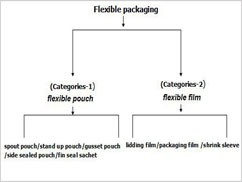 Types of flexible packaging