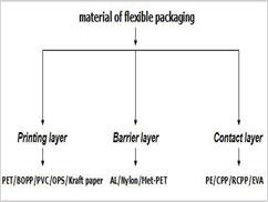 Types of flexible packaging laminate materials structures