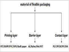 Types of flexible packaging laminate materials structures Types of flexible packaging laminate materials structures