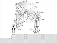 Types of vertical form fill seal machine Types of vertical form fill seal machine