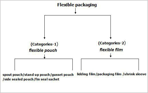 types of flexible packaging