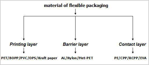 types of flexible packaging laminate materials structures