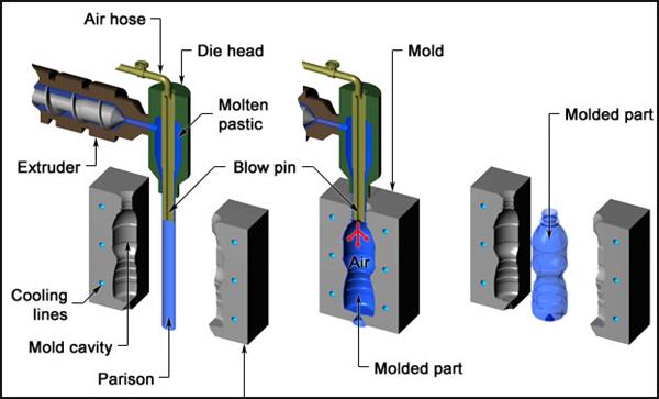 blow moulding