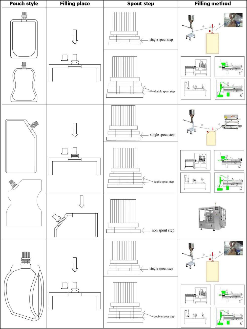 spout pouch filling methodFenbo Packaging