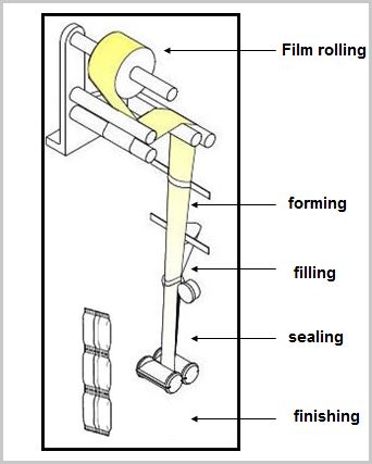 working process of vertical form fill machines