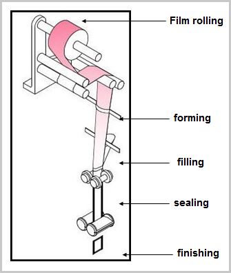 working process of vertical form fill seal packaging machines