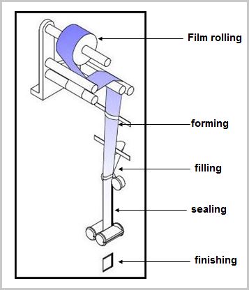working process  of vertical form fill and seal packaging machines