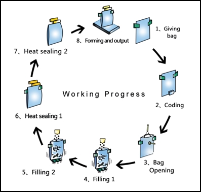working process of pick fill seal machine