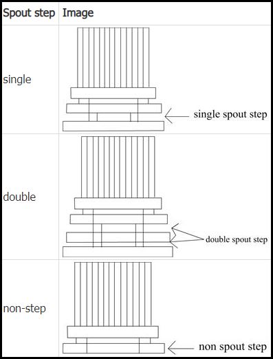 plastic spouts step (gap)