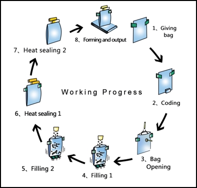 working process of automatic pouch filling sealing machine