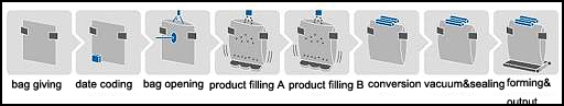 working process of bag filling and sealing machine