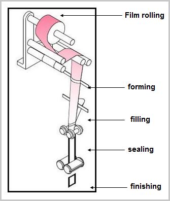 working process of vertical form fill seal packaging machine for powder