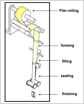 working process of vertical packaging machines