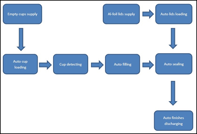 rotary cups filling and sealing machine process