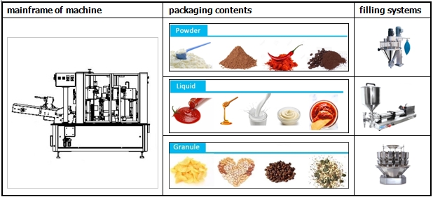 detailed type of rotary preformed pouch packing machine