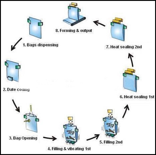 8 working stations of pick fill seal machine