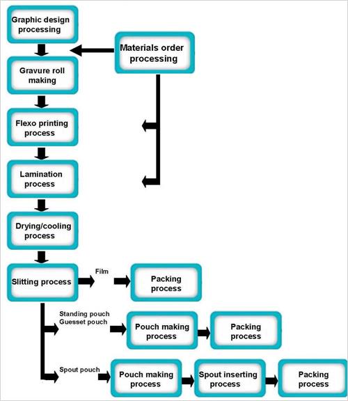 flexible packaging production process