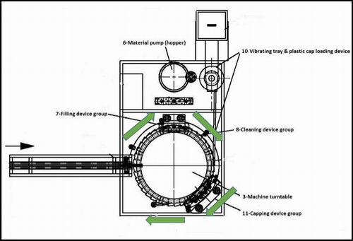 working process of spout pouch filling line