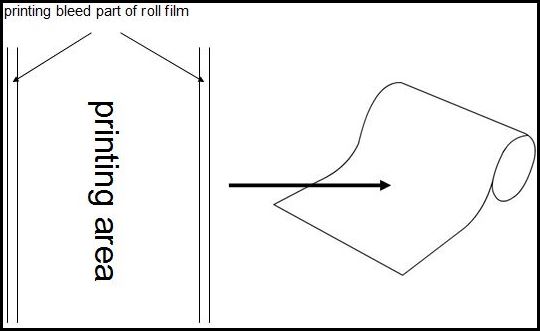 printing bleed part of roll film
