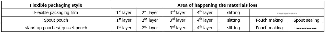 loss percent of materials-01