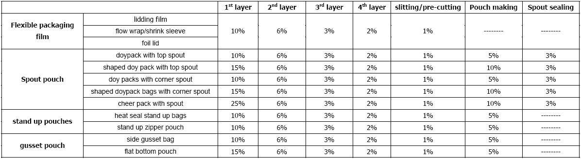 loss percent of materials