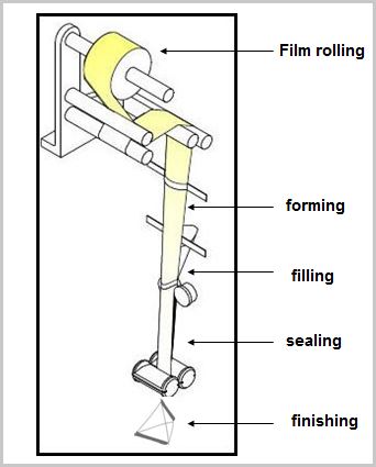 working process of vffs bagging machines